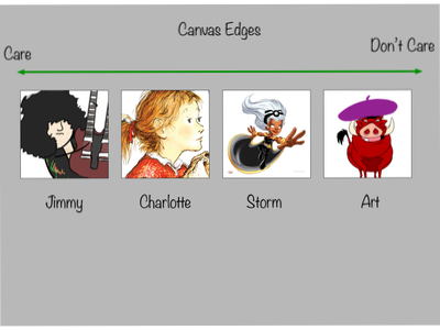 A diagram of personas arranged on an access about how much each cared about the edge of a canvas, from Car to Don't Care.  Jimmy (cares a lot), Charlotte, Storm and Art (doesn't care at all)