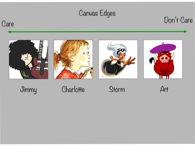 A diagram of personas arranged on an access about how much each cared about the edge of a canvas, from Car to Don't Care. Jimmy (cares a lot), Charlotte, Storm and Art (doesn't care at all)